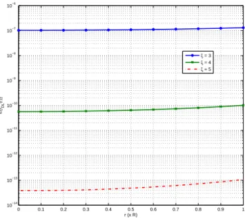 Figure 3.4: Variation of expected downlink interference with distance r from cell center for different pathloss exponents
