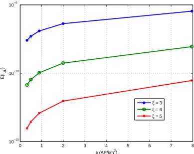Figure 3.5: Variation of expected uplink interference with network density for different pathloss exponents