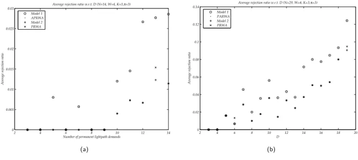 Table 4.7 : Results for Model 1 and Model 2 under different simulation scenarios