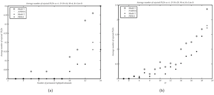 Figure 4.6 : Average number of rejected PLDs w.r.t. D