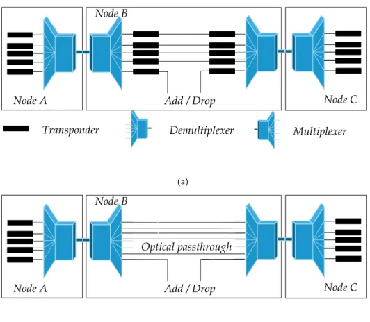Figure 2.1 : A three-node network example to illustrate the role of OADMs