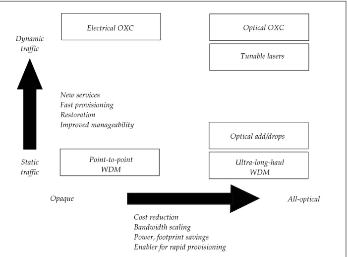 Figure 2.3 : Evolution of optical networks