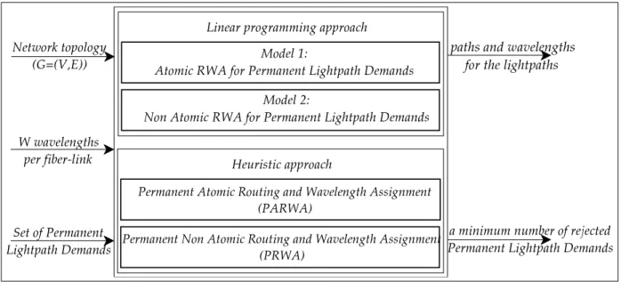 Figure 4.1 : Routing and wavelength assignment for permanent lightpath demands