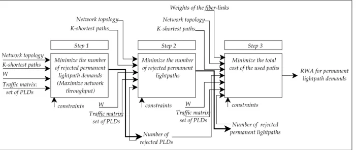 Figure 4.2 : The three steps required for the RWA for PLDs