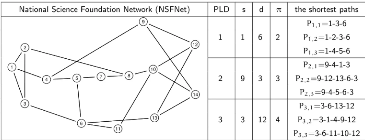Table 4.2 : The 14-node NSFNet network topology and the set of PLDs to be set up