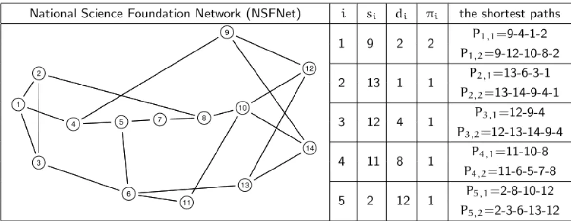Table 4.5 : The 14-node NSFNet network topology and the PLDs to be set up
