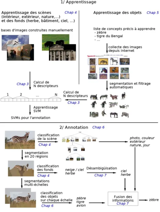 Fig. 1.2 – Sch´ ema pr´ esentant l’approche propos´ ee dans cette th` ese.