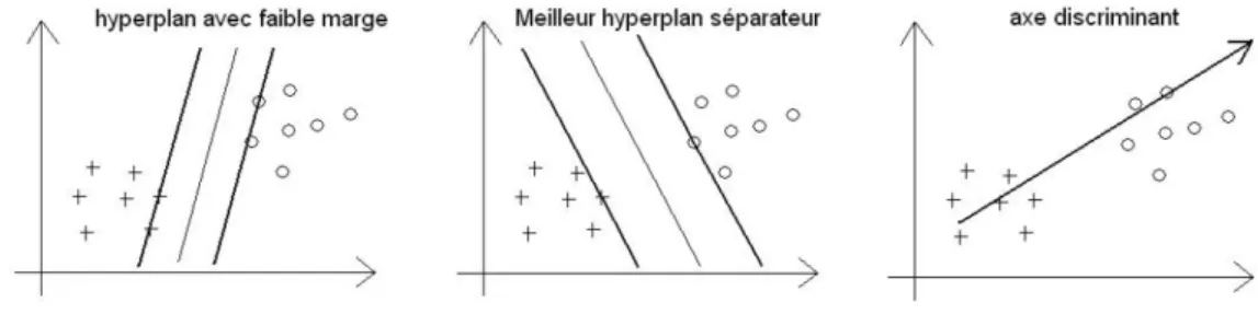 Fig. 2.1 – Illustration de la recherche de l’hyperplan ` a marge maximale dans un espace