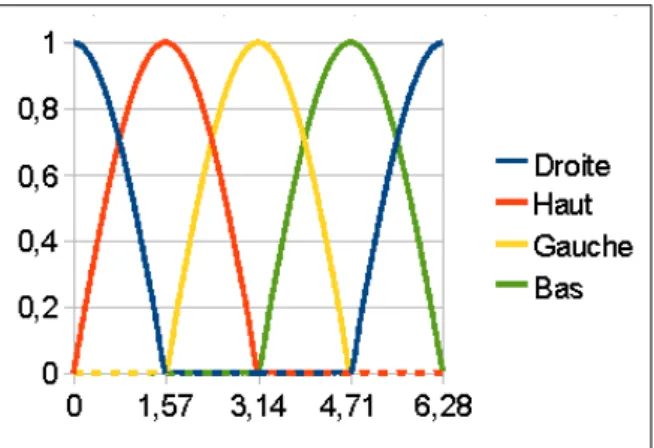 Fig. 2.3 – Fonctions floues utilis´ ees pour obtenir le taux de v´ erification des relations spatiales pour les quatre directions spatiales.