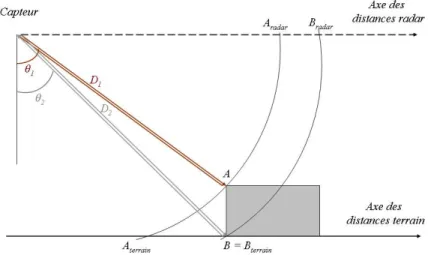 Figure 10 – Façade d’un bâtiment projeté en géométrie radar et en géométrie terrain   