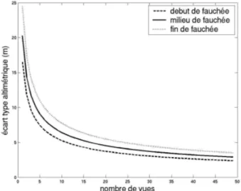 Figure 23 – Influence du nombre de vues sur la précision interférométrique pour une rétrodiffusion de type Rayleigh 