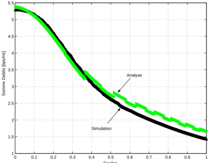 Figure 2: Comparaison des r´ esultats analyse-simulation de la borne inf´ erieure sur la somme des d´ ebits en utilisant la m´ etrique III, pour M = 2 antennes, K = 15 utilisateurs, SNR = 10 dB et B = 1 bit.