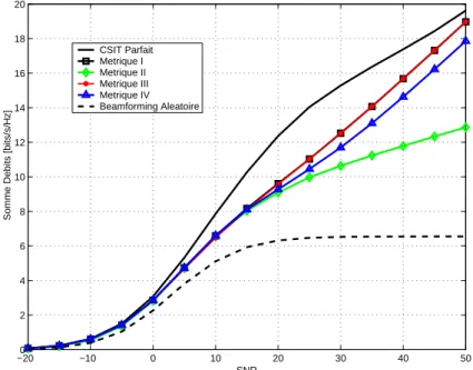 Figure 4: Somme des d´ ebits obtenue par diﬀ´ erentes approches de feedback en fonction de SNR moyen, pour B = 9 bits, M = 3 antennes et K = 10 utilisateurs.