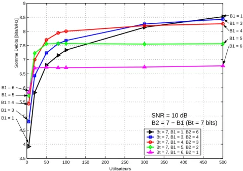 Figure 5: Somme des d´ ebits en fonction du nombre d’utilisateurs pour M = 2 et SNR = 10 dB.