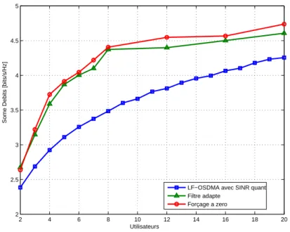 Figure 6: Somme des d´ ebits en fonction du nombre d’utilisateurs dans un canal corr´ el´ e spatialement, M = 2 antennes et SNR = 10 dB.