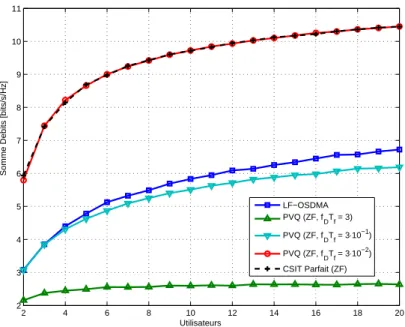 Figure 7: Somme des d´ ebits en fonction du nombre d’utilisateurs avec un canal corr´ el´ e temporellement, M = 2 antennes et SNR = 10 dB.