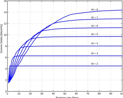 Figure 8: Somme des d´ ebits en fonction du nombre de rotations de plans (it´ erations de l’algorithme) pour diﬀ´ erents nombres d’antennes au  transmet-teur, K = M utilisateurs et SNR = 10 dB.