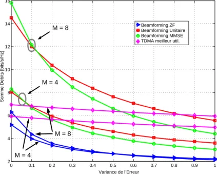 Figure 10: Somme des d´ ebits en fonction de la variance de l’erreur d’estimation du canal pour M = 4, 8 antennes, K = M utilisateurs et SNR