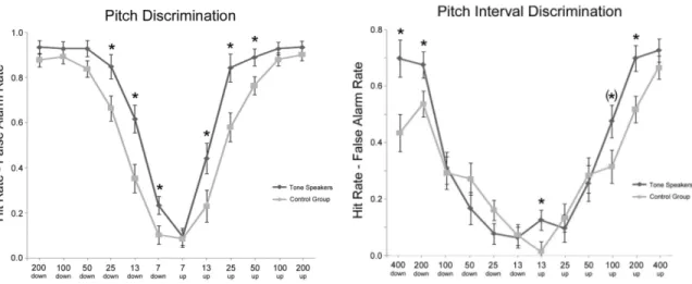 Figure 8. Le taux de réussite de la discrimination du pitch (gauche) et de l’intervalle  (droit)