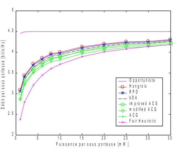 Figure 3.2 : Comparaison de débit entre les algorithmes d'affectation de sous porteuses