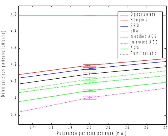 Figure 3.3 : Comparaison de débit entre algorithmes d'affectation de sous porteuses, zoom et intervalles  de confiance