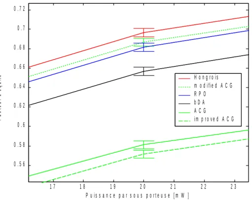 Figure 3.5 : Comparaison d'un facteur d'équité entre algorithmes d'affectation de sous  porteuses, zoom et intervalles de confiance