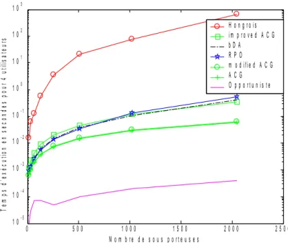 Figure 3.9 : Comparaison du temps d'exécution des algorithmes d'affectation  de sous porteuses