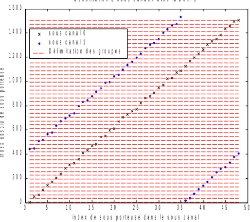 Figure 4.4 : Illustration de la sous canalisation FUSC dans une cellule