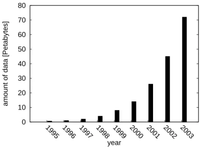 Figure 1.1: Amount of digital data produced yearly by users and stored on hard disks in Petabytes (10 15 bytes).