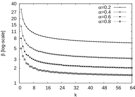 Figure 3.2: Redundancy factor β required for an availability of 99% as function of the up ratio α and the number of original fragments k the file is cut into.