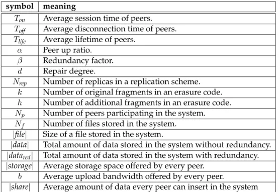Table 3.1: Table of symbols used in the computation of the upper-bound the system storage capacity.