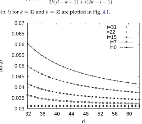 Figure 4.1: Function p(d,i), which determines the block size, for a Regenerating Code with k=32 and h=32.