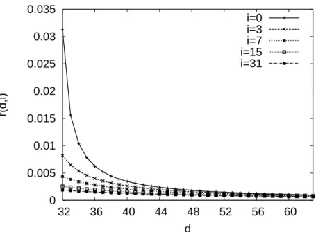 Figure 4.2: Function r(d,i), which determines the amount of data that needs to be transferred upon a repair, for a Regenerating Code with k=32 and h=32.
