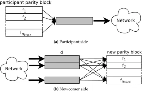 Figure 4.4: Repair scheme on the participant side and on the newcomer side. Every arrow indicates a participation to a random linear combination.