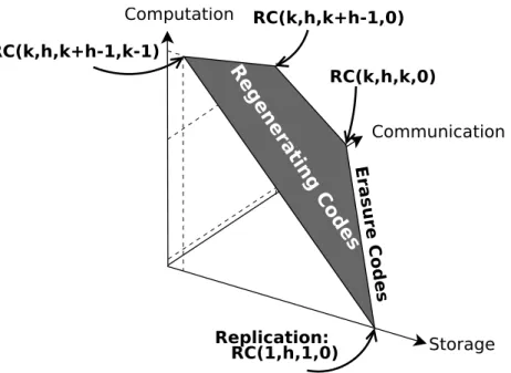 Figure 4.9: Illustration of the trade-offs provided by Regenerating Codes.