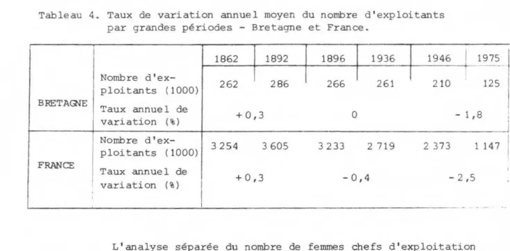 Tableau  4.  Taux  de  variation  annuel  moyen  du  nombre  d'exploitants  par  grandes  périodes  - Bretagne  et  France