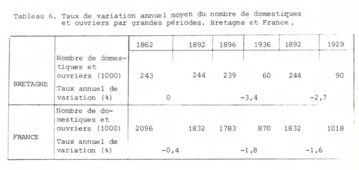 Tableau  6.  Taux  d e  variation  annuel  moyen  du  nombre  de  domestiques  et  ouvriers  par  grandes  périodes