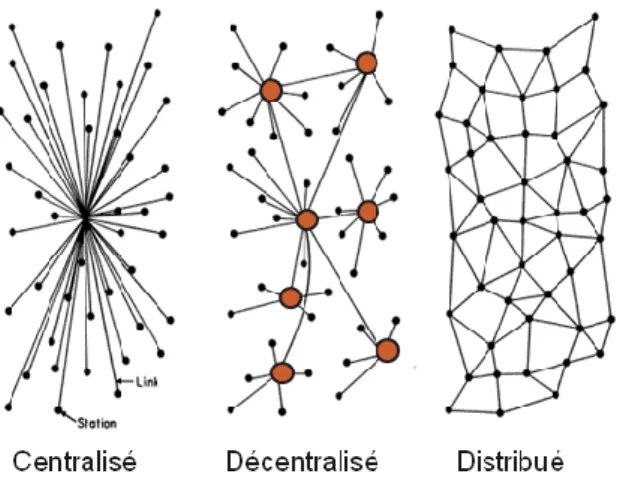 Figure 1. 1 Classification des systèmes P2P 