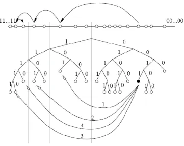 Figure 2. 5 Extrait de  (35) Exemple de route Kademlia : le nœud 0011 localise le nœud 1110 