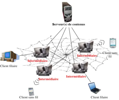 Figure 4 : Modèle architectural client / intermédiaire(s) / serveur 
