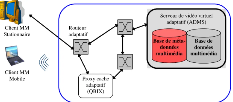 Figure 6: L'architecture du projet ADMITS 