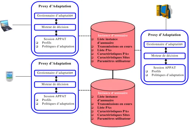 Figure 8: Architecture de la plate-forme APPAT 