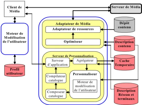 Figure 9: L'architecture de bout en bout de ISIS 