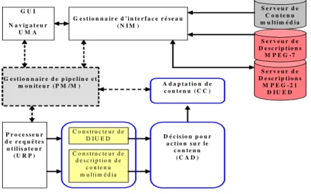 Figure 10: Architecture de la plate-forme UMA 