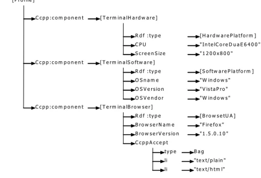 Figure 14 : Organisation hiérarchique d'un profil CC/PP 