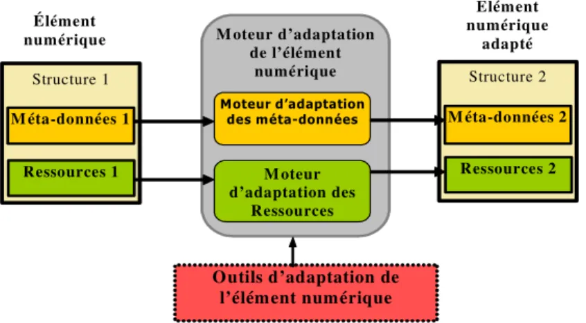 Figure 16: Adaptation d'un élément numérique (DIA) 
