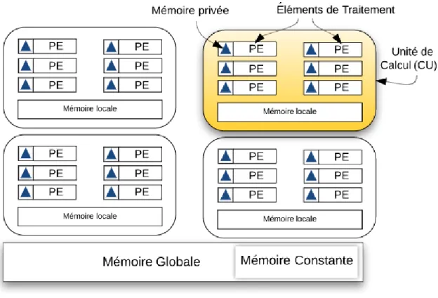 Figure 4.2 – Un dispositif de calcul avec 4 CU