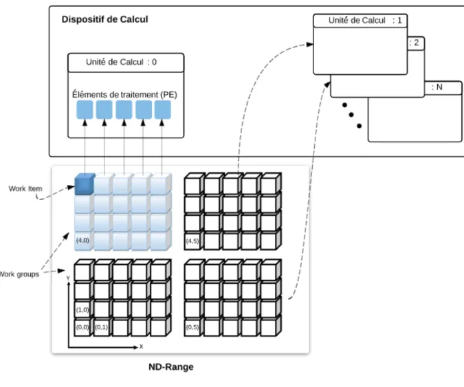 Figure 4.3 – Modèle d’exécution 4.3 Le modèle de la mémoire OpenCL
