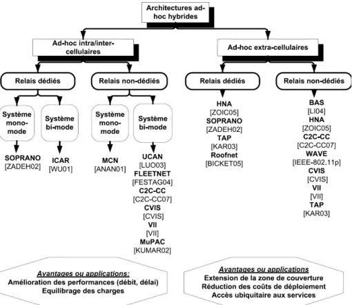 Figure 11: Classification des architectures de réseaux ad-hoc hybrides 