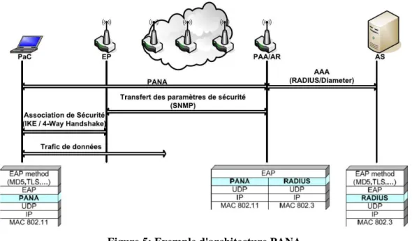 Figure 5: Exemple d'architecture PANA 
